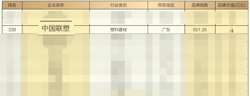 中國聯(lián)塑入選“2025中國上市公司品牌500強(qiáng)”，品牌價(jià)值穩(wěn)步提升